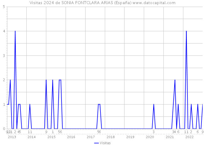 Visitas 2024 de SONIA FONTCLARA ARIAS (España) 