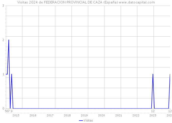 Visitas 2024 de FEDERACION PROVINCIAL DE CAZA (España) 
