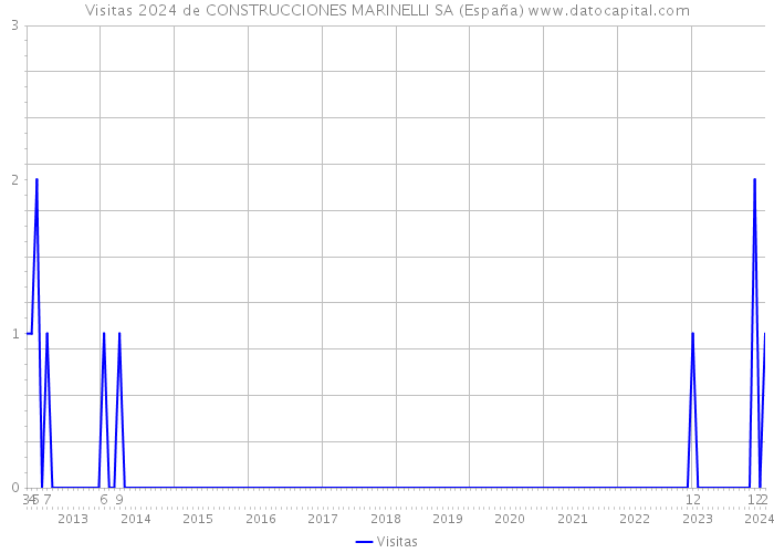 Visitas 2024 de CONSTRUCCIONES MARINELLI SA (España) 