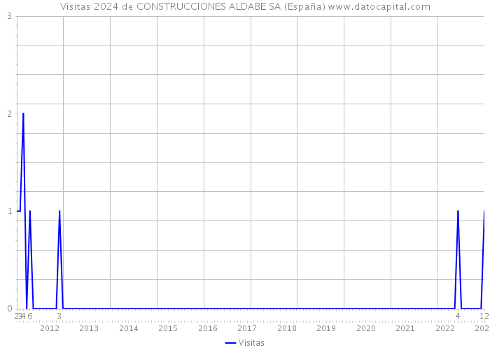 Visitas 2024 de CONSTRUCCIONES ALDABE SA (España) 
