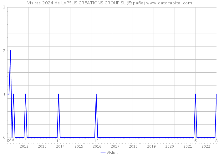 Visitas 2024 de LAPSUS CREATIONS GROUP SL (España) 