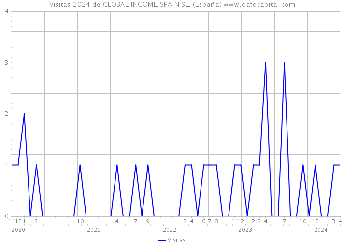 Visitas 2024 de GLOBAL INCOME SPAIN SL. (España) 
