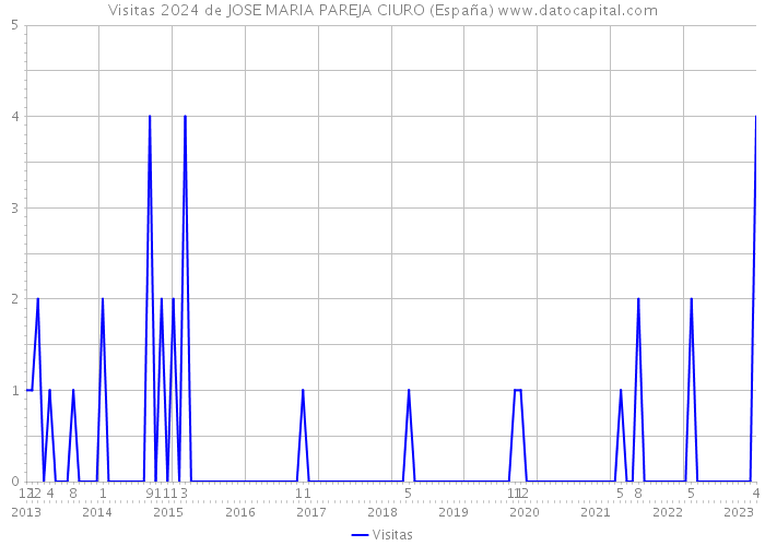 Visitas 2024 de JOSE MARIA PAREJA CIURO (España) 