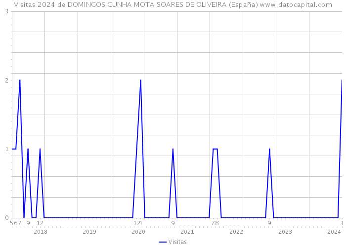 Visitas 2024 de DOMINGOS CUNHA MOTA SOARES DE OLIVEIRA (España) 