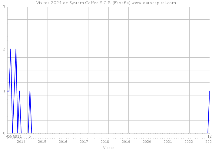 Visitas 2024 de System Coffee S.C.P. (España) 
