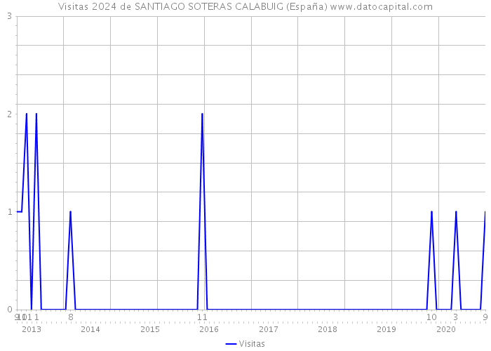 Visitas 2024 de SANTIAGO SOTERAS CALABUIG (España) 