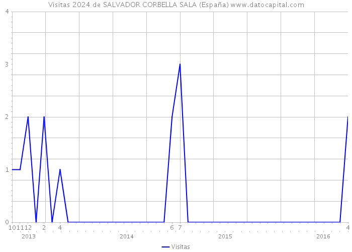 Visitas 2024 de SALVADOR CORBELLA SALA (España) 