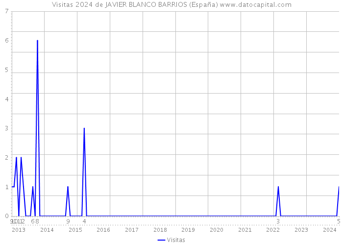 Visitas 2024 de JAVIER BLANCO BARRIOS (España) 