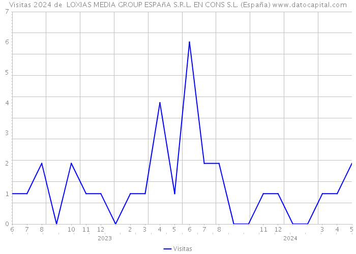 Visitas 2024 de  LOXIAS MEDIA GROUP ESPAñA S.R.L. EN CONS S.L. (España) 