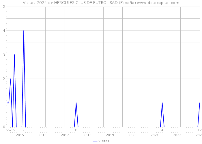 Visitas 2024 de HERCULES CLUB DE FUTBOL SAD (España) 