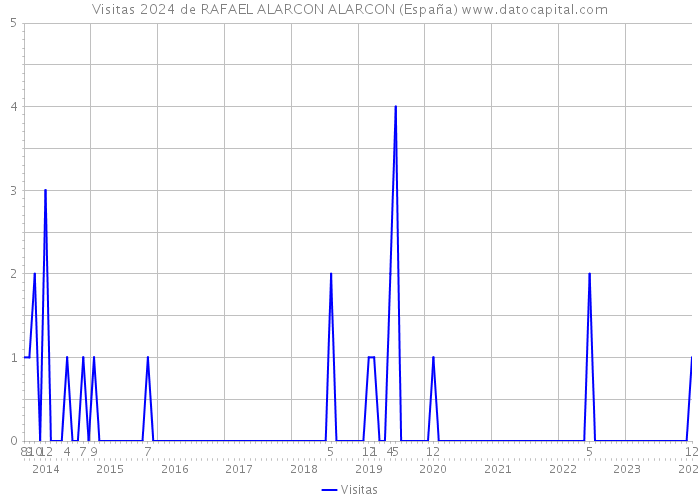 Visitas 2024 de RAFAEL ALARCON ALARCON (España) 