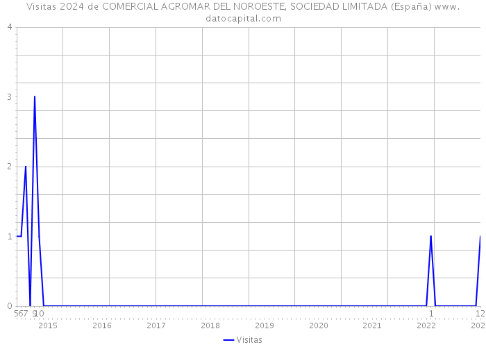 Visitas 2024 de COMERCIAL AGROMAR DEL NOROESTE, SOCIEDAD LIMITADA (España) 