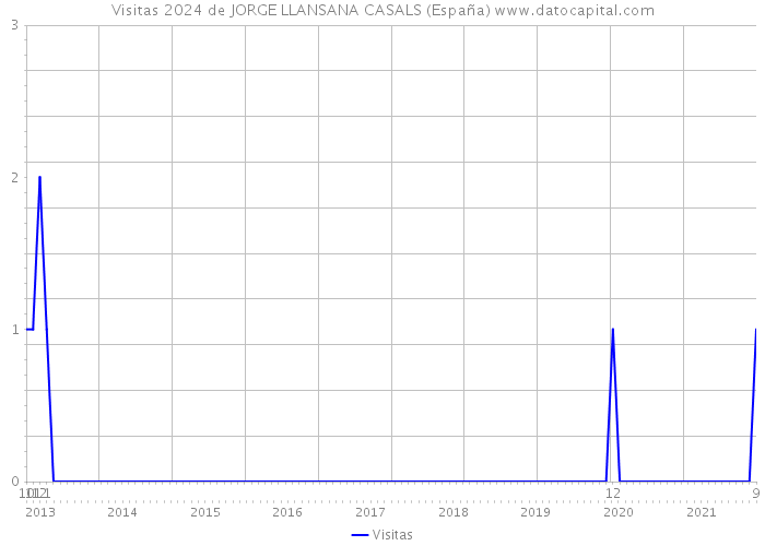 Visitas 2024 de JORGE LLANSANA CASALS (España) 