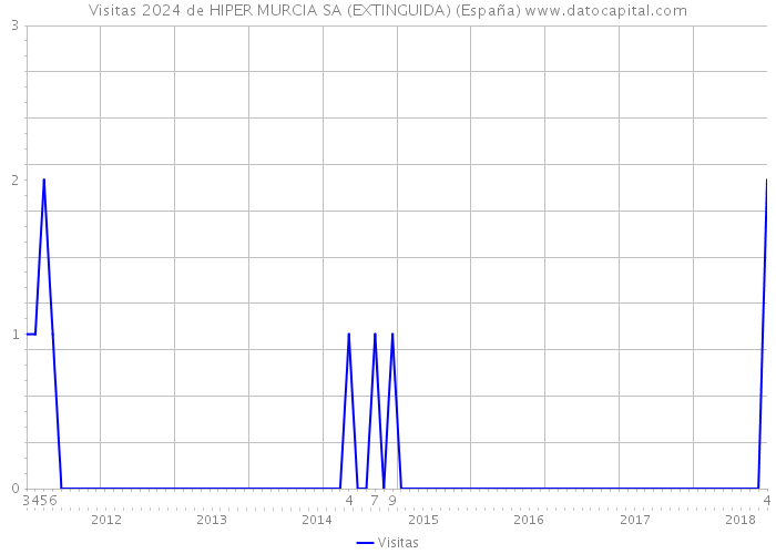 Visitas 2024 de HIPER MURCIA SA (EXTINGUIDA) (España) 