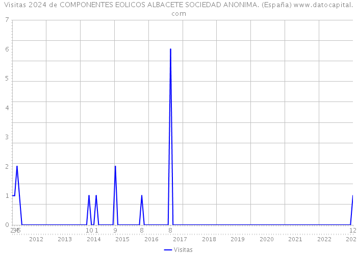 Visitas 2024 de COMPONENTES EOLICOS ALBACETE SOCIEDAD ANONIMA. (España) 