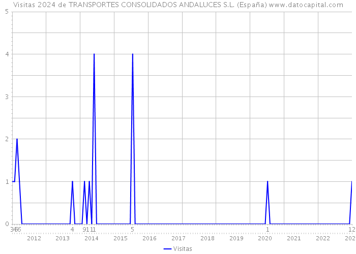 Visitas 2024 de TRANSPORTES CONSOLIDADOS ANDALUCES S.L. (España) 