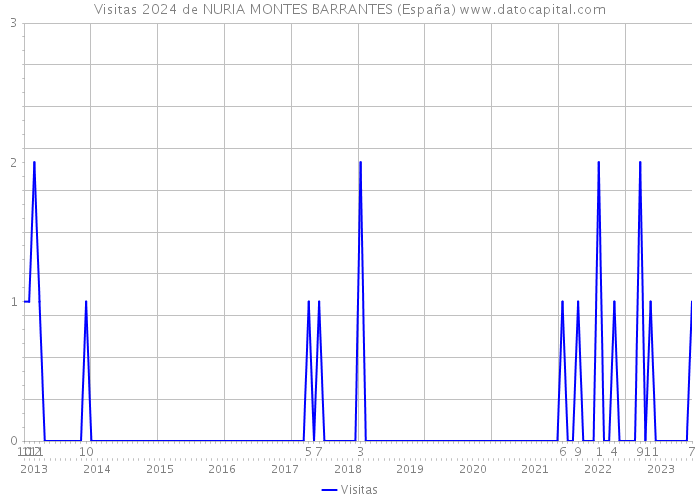 Visitas 2024 de NURIA MONTES BARRANTES (España) 