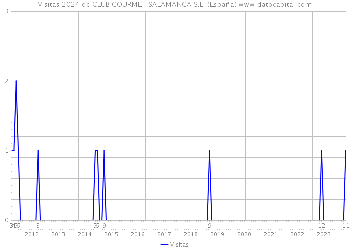 Visitas 2024 de CLUB GOURMET SALAMANCA S.L. (España) 