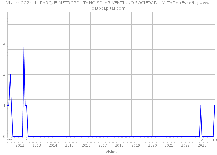 Visitas 2024 de PARQUE METROPOLITANO SOLAR VENTIUNO SOCIEDAD LIMITADA (España) 
