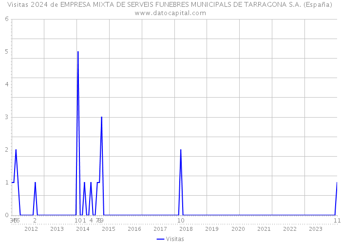Visitas 2024 de EMPRESA MIXTA DE SERVEIS FUNEBRES MUNICIPALS DE TARRAGONA S.A. (España) 