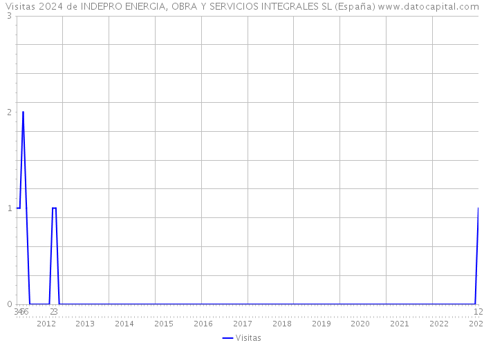 Visitas 2024 de INDEPRO ENERGIA, OBRA Y SERVICIOS INTEGRALES SL (España) 