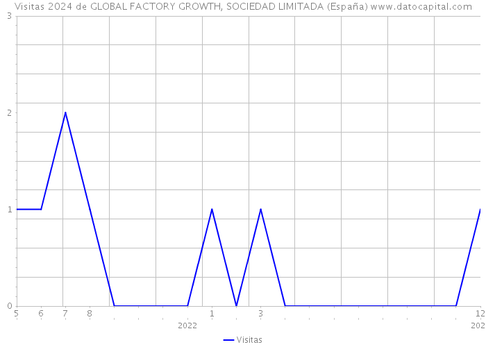 Visitas 2024 de GLOBAL FACTORY GROWTH, SOCIEDAD LIMITADA (España) 