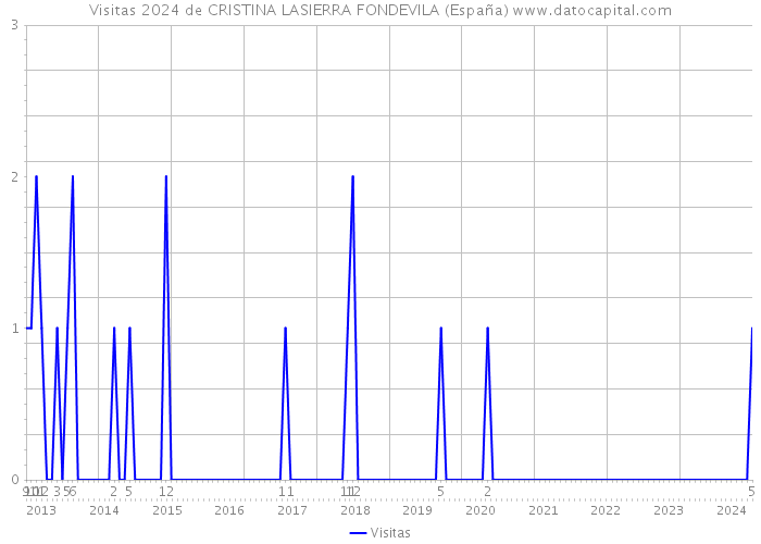 Visitas 2024 de CRISTINA LASIERRA FONDEVILA (España) 