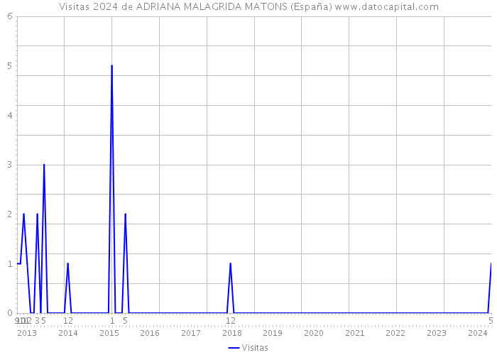 Visitas 2024 de ADRIANA MALAGRIDA MATONS (España) 