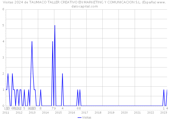 Visitas 2024 de TAUMACO TALLER CREATIVO EN MARKETING Y COMUNICACION S.L. (España) 