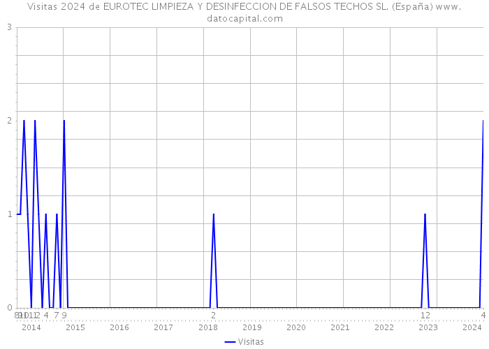 Visitas 2024 de EUROTEC LIMPIEZA Y DESINFECCION DE FALSOS TECHOS SL. (España) 