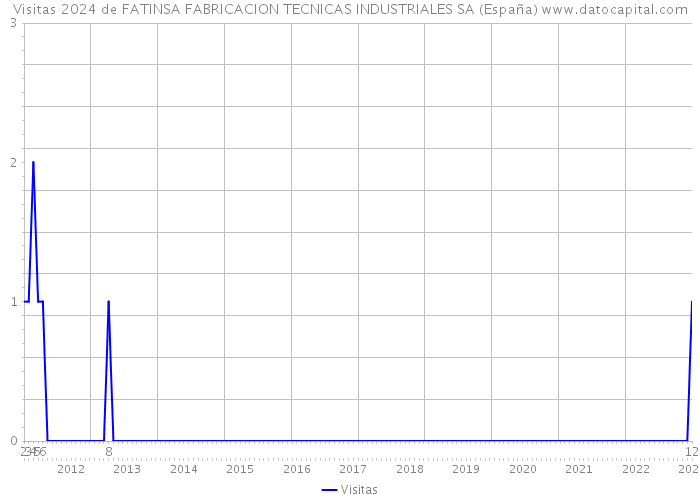 Visitas 2024 de FATINSA FABRICACION TECNICAS INDUSTRIALES SA (España) 
