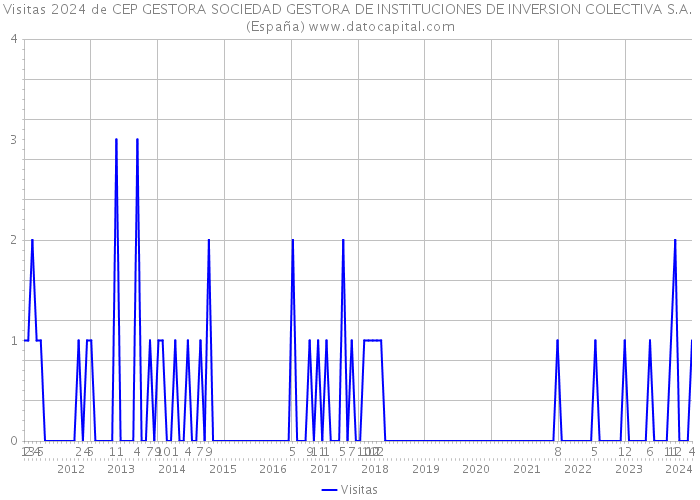 Visitas 2024 de CEP GESTORA SOCIEDAD GESTORA DE INSTITUCIONES DE INVERSION COLECTIVA S.A. (España) 