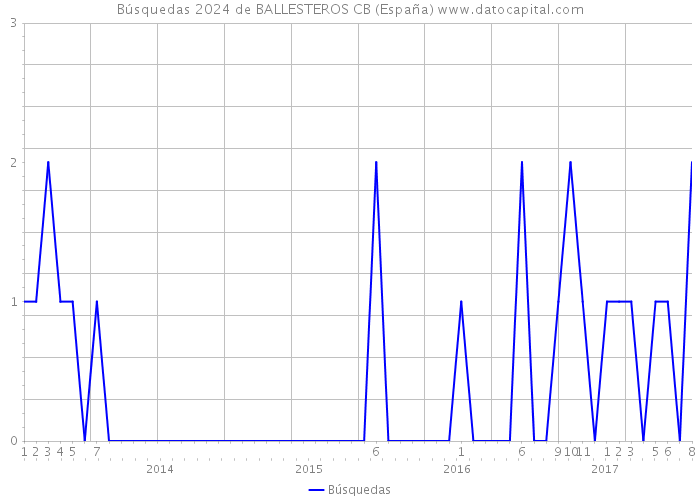 Búsquedas 2024 de BALLESTEROS CB (España) 