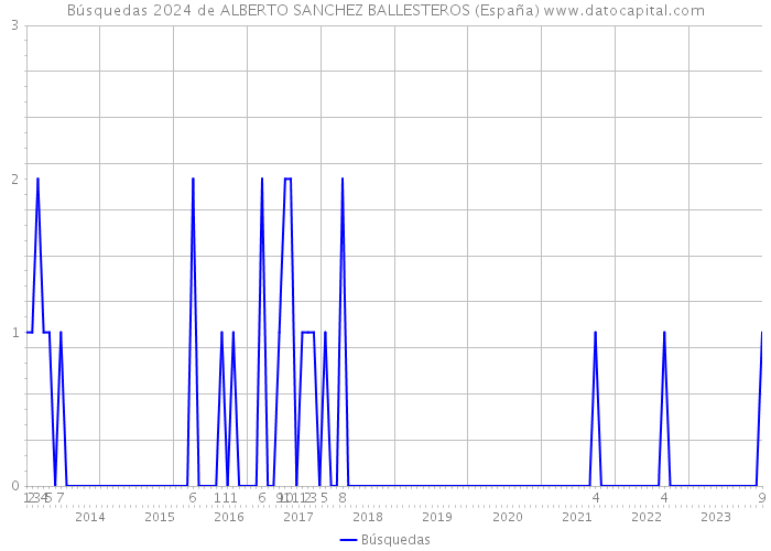 Búsquedas 2024 de ALBERTO SANCHEZ BALLESTEROS (España) 