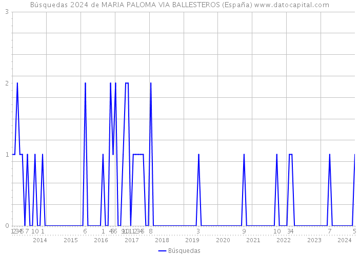 Búsquedas 2024 de MARIA PALOMA VIA BALLESTEROS (España) 