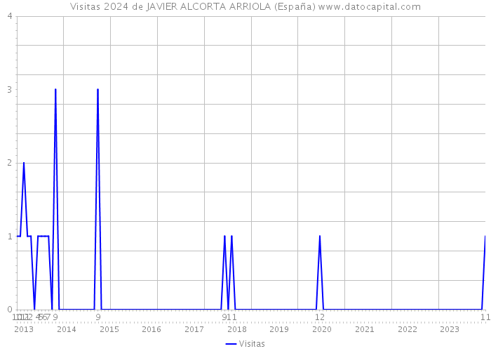 Visitas 2024 de JAVIER ALCORTA ARRIOLA (España) 