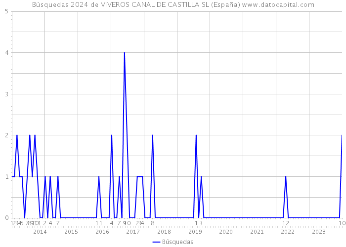Búsquedas 2024 de VIVEROS CANAL DE CASTILLA SL (España) 