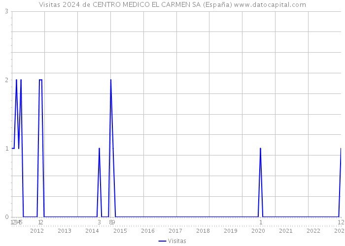 Visitas 2024 de CENTRO MEDICO EL CARMEN SA (España) 