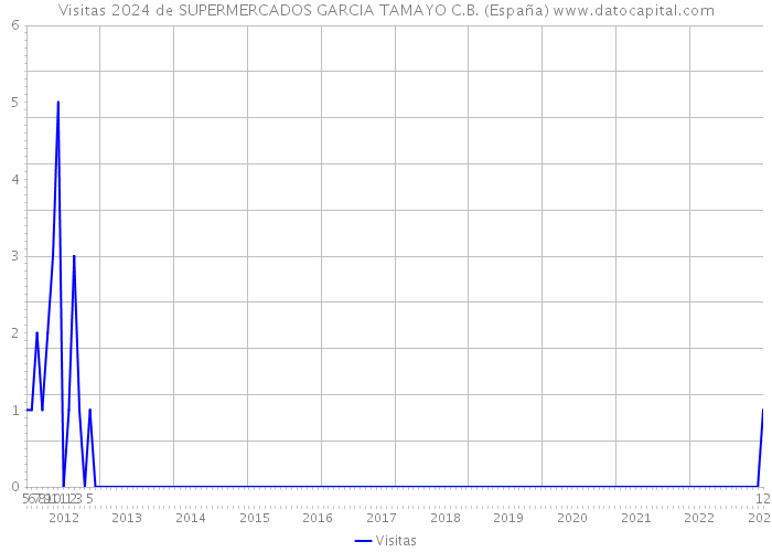 Visitas 2024 de SUPERMERCADOS GARCIA TAMAYO C.B. (España) 