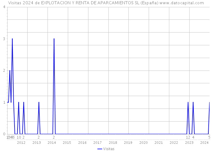 Visitas 2024 de EXPLOTACION Y RENTA DE APARCAMIENTOS SL (España) 