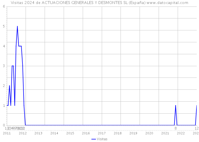 Visitas 2024 de ACTUACIONES GENERALES Y DESMONTES SL (España) 