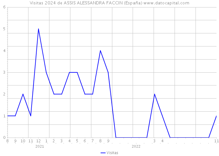 Visitas 2024 de ASSIS ALESSANDRA FACCIN (España) 