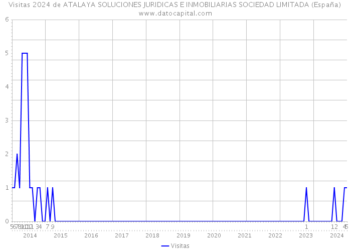 Visitas 2024 de ATALAYA SOLUCIONES JURIDICAS E INMOBILIARIAS SOCIEDAD LIMITADA (España) 