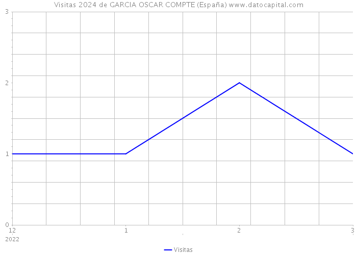 Visitas 2024 de GARCIA OSCAR COMPTE (España) 