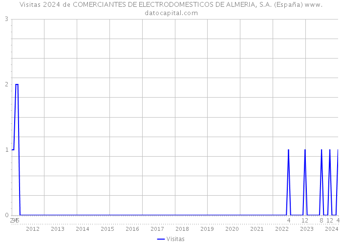 Visitas 2024 de COMERCIANTES DE ELECTRODOMESTICOS DE ALMERIA, S.A. (España) 