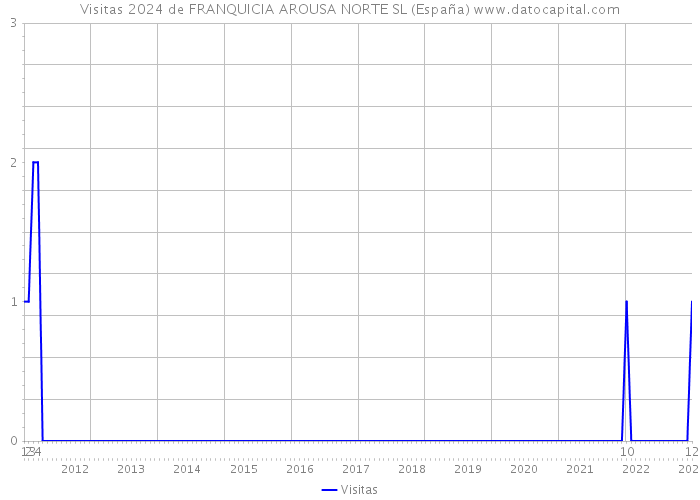 Visitas 2024 de FRANQUICIA AROUSA NORTE SL (España) 