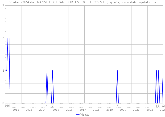 Visitas 2024 de TRANSITO Y TRANSPORTES LOGISTICOS S.L. (España) 