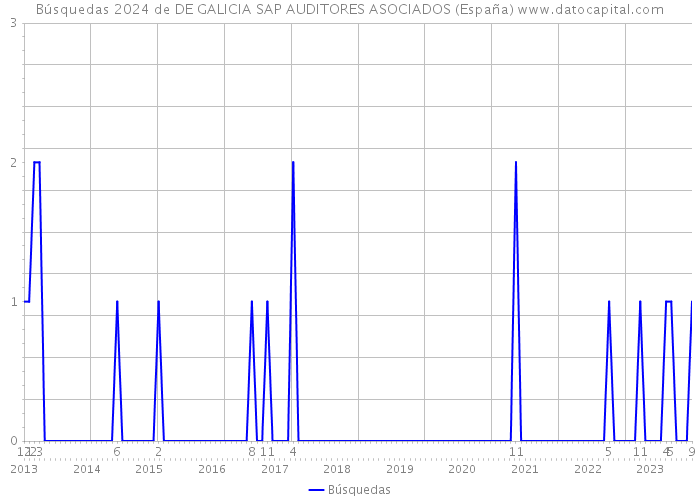 Búsquedas 2024 de DE GALICIA SAP AUDITORES ASOCIADOS (España) 