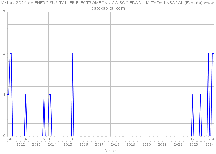 Visitas 2024 de ENERGISUR TALLER ELECTROMECANICO SOCIEDAD LIMITADA LABORAL (España) 