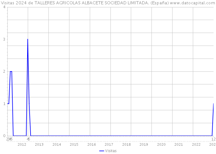 Visitas 2024 de TALLERES AGRICOLAS ALBACETE SOCIEDAD LIMITADA. (España) 